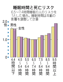 睡眠時間と死亡リスク.gif